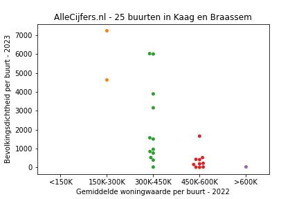 Overzicht van de 43 wijken en buurten in gemeente Kaag en Braassem. Deze afbeelding toont een grafiek met de gemiddelde woningwaarde op de x-as en de bevolkingsdichtheid (het aantal inwoners per km² land) op de y-as. Hierbij is iedere buurt in Kaag en Braassem als een stip in de grafiek weergegeven.