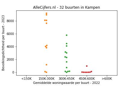 Overzicht van de 52 wijken en buurten in gemeente Kampen. Deze afbeelding toont een grafiek met de gemiddelde woningwaarde op de x-as en de bevolkingsdichtheid (het aantal inwoners per km² land) op de y-as. Hierbij is iedere buurt in Kampen als een stip in de grafiek weergegeven.