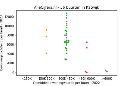 Overzicht van de 53 wijken en buurten in gemeente Katwijk. Deze afbeelding toont een grafiek met de gemiddelde woningwaarde op de x-as en de bevolkingsdichtheid (het aantal inwoners per km² land) op de y-as. Hierbij is iedere buurt in Katwijk als een stip in de grafiek weergegeven.
