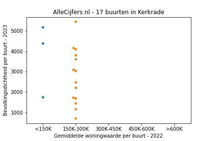 Overzicht van de wijken en buurten in Kerkrade. Deze afbeelding toont een grafiek met de gemiddelde woningwaarde op de x-as en de bevolkingsdichtheid (het aantal inwoners per km² land) op de y-as.