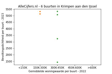 Overzicht van de 9 wijken en buurten in gemeente Krimpen aan den IJssel. Deze afbeelding toont een grafiek met de gemiddelde woningwaarde op de x-as en de bevolkingsdichtheid (het aantal inwoners per km² land) op de y-as. Hierbij is iedere buurt in Krimpen aan den IJssel als een stip in de grafiek weergegeven.