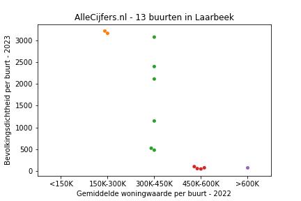 Overzicht van de 24 wijken en buurten in gemeente Laarbeek. Deze afbeelding toont een grafiek met de gemiddelde woningwaarde op de x-as en de bevolkingsdichtheid (het aantal inwoners per km² land) op de y-as. Hierbij is iedere buurt in Laarbeek als een stip in de grafiek weergegeven.