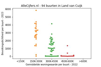 Overzicht van de wijken en buurten in Land van Cuijk. Deze afbeelding toont een grafiek met de gemiddelde woningwaarde op de x-as en de bevolkingsdichtheid (het aantal inwoners per km² land) op de y-as.