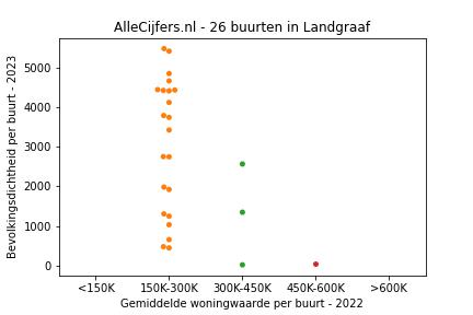 Overzicht van de 32 wijken en buurten in gemeente Landgraaf. Deze afbeelding toont een grafiek met de gemiddelde woningwaarde op de x-as en de bevolkingsdichtheid (het aantal inwoners per km² land) op de y-as. Hierbij is iedere buurt in Landgraaf als een stip in de grafiek weergegeven.
