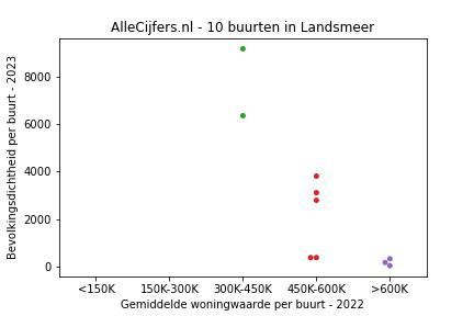 Overzicht van de 17 wijken en buurten in gemeente Landsmeer. Deze afbeelding toont een grafiek met de gemiddelde woningwaarde op de x-as en de bevolkingsdichtheid (het aantal inwoners per km² land) op de y-as. Hierbij is iedere buurt in Landsmeer als een stip in de grafiek weergegeven.