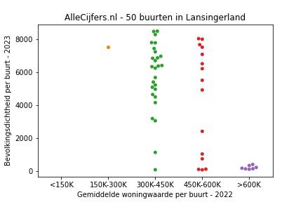 Overzicht van de 81 wijken en buurten in gemeente Lansingerland. Deze afbeelding toont een grafiek met de gemiddelde woningwaarde op de x-as en de bevolkingsdichtheid (het aantal inwoners per km² land) op de y-as. Hierbij is iedere buurt in Lansingerland als een stip in de grafiek weergegeven.
