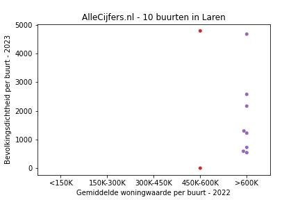 Overzicht van de 13 wijken en buurten in gemeente Laren. Deze afbeelding toont een grafiek met de gemiddelde woningwaarde op de x-as en de bevolkingsdichtheid (het aantal inwoners per km² land) op de y-as. Hierbij is iedere buurt in Laren als een stip in de grafiek weergegeven.