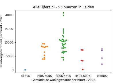 Overzicht van de 66 wijken en buurten in gemeente Leiden. Deze afbeelding toont een grafiek met de gemiddelde woningwaarde op de x-as en de bevolkingsdichtheid (het aantal inwoners per km² land) op de y-as. Hierbij is iedere buurt in Leiden als een stip in de grafiek weergegeven.