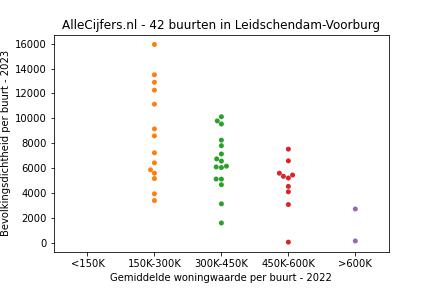 Overzicht van de 59 wijken en buurten in gemeente Leidschendam-Voorburg. Deze afbeelding toont een grafiek met de gemiddelde woningwaarde op de x-as en de bevolkingsdichtheid (het aantal inwoners per km² land) op de y-as. Hierbij is iedere buurt in Leidschendam-Voorburg als een stip in de grafiek weergegeven.