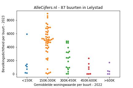 Overzicht van de 149 wijken en buurten in gemeente Lelystad. Deze afbeelding toont een grafiek met de gemiddelde woningwaarde op de x-as en de bevolkingsdichtheid (het aantal inwoners per km² land) op de y-as. Hierbij is iedere buurt in Lelystad als een stip in de grafiek weergegeven.