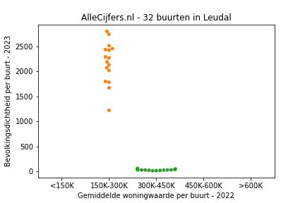 Overzicht van de 65 wijken en buurten in gemeente Leudal. Deze afbeelding toont een grafiek met de gemiddelde woningwaarde op de x-as en de bevolkingsdichtheid (het aantal inwoners per km² land) op de y-as. Hierbij is iedere buurt in Leudal als een stip in de grafiek weergegeven.