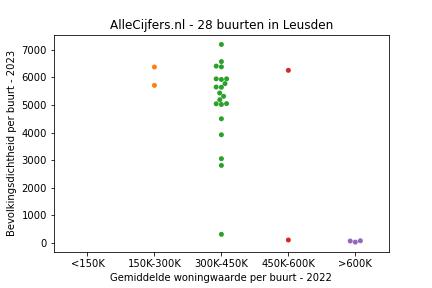 Overzicht van de 38 wijken en buurten in gemeente Leusden. Deze afbeelding toont een grafiek met de gemiddelde woningwaarde op de x-as en de bevolkingsdichtheid (het aantal inwoners per km² land) op de y-as. Hierbij is iedere buurt in Leusden als een stip in de grafiek weergegeven.