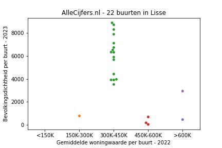 Overzicht van de 28 wijken en buurten in gemeente Lisse. Deze afbeelding toont een grafiek met de gemiddelde woningwaarde op de x-as en de bevolkingsdichtheid (het aantal inwoners per km² land) op de y-as. Hierbij is iedere buurt in Lisse als een stip in de grafiek weergegeven.
