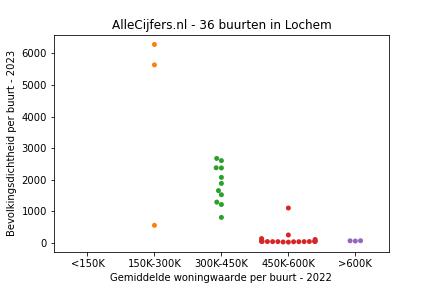 Overzicht van de 53 wijken en buurten in gemeente Lochem. Deze afbeelding toont een grafiek met de gemiddelde woningwaarde op de x-as en de bevolkingsdichtheid (het aantal inwoners per km² land) op de y-as. Hierbij is iedere buurt in Lochem als een stip in de grafiek weergegeven.