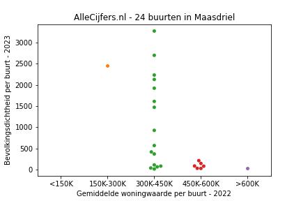 Overzicht van de 40 wijken en buurten in gemeente Maasdriel. Deze afbeelding toont een grafiek met de gemiddelde woningwaarde op de x-as en de bevolkingsdichtheid (het aantal inwoners per km² land) op de y-as. Hierbij is iedere buurt in Maasdriel als een stip in de grafiek weergegeven.