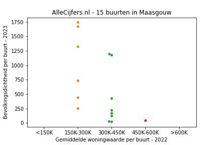 Overzicht van de wijken en buurten in Maasgouw. Deze afbeelding toont een grafiek met de gemiddelde woningwaarde op de x-as en de bevolkingsdichtheid (het aantal inwoners per km² land) op de y-as.
