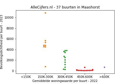 Overzicht van de 52 wijken en buurten in gemeente Maashorst. Deze afbeelding toont een grafiek met de gemiddelde woningwaarde op de x-as en de bevolkingsdichtheid (het aantal inwoners per km² land) op de y-as. Hierbij is iedere buurt in Maashorst als een stip in de grafiek weergegeven.