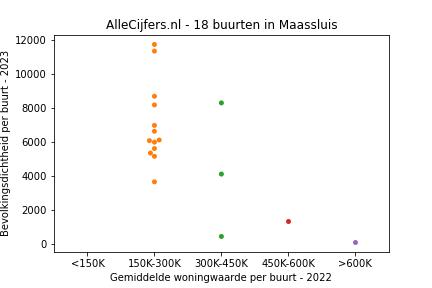 Overzicht van de 29 wijken en buurten in gemeente Maassluis. Deze afbeelding toont een grafiek met de gemiddelde woningwaarde op de x-as en de bevolkingsdichtheid (het aantal inwoners per km² land) op de y-as. Hierbij is iedere buurt in Maassluis als een stip in de grafiek weergegeven.
