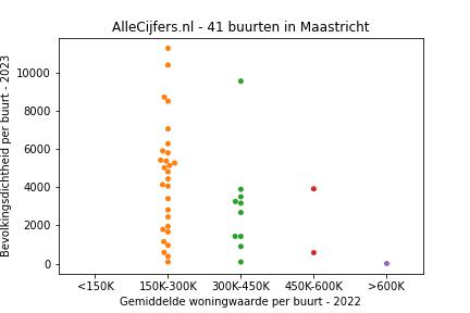Overzicht van de 53 wijken en buurten in gemeente Maastricht. Deze afbeelding toont een grafiek met de gemiddelde woningwaarde op de x-as en de bevolkingsdichtheid (het aantal inwoners per km² land) op de y-as. Hierbij is iedere buurt in Maastricht als een stip in de grafiek weergegeven.