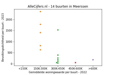 Overzicht van de 23 wijken en buurten in gemeente Meerssen. Deze afbeelding toont een grafiek met de gemiddelde woningwaarde op de x-as en de bevolkingsdichtheid (het aantal inwoners per km² land) op de y-as. Hierbij is iedere buurt in Meerssen als een stip in de grafiek weergegeven.