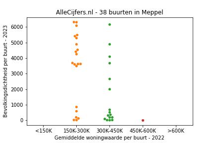 Overzicht van de 66 wijken en buurten in gemeente Meppel. Deze afbeelding toont een grafiek met de gemiddelde woningwaarde op de x-as en de bevolkingsdichtheid (het aantal inwoners per km² land) op de y-as. Hierbij is iedere buurt in Meppel als een stip in de grafiek weergegeven.