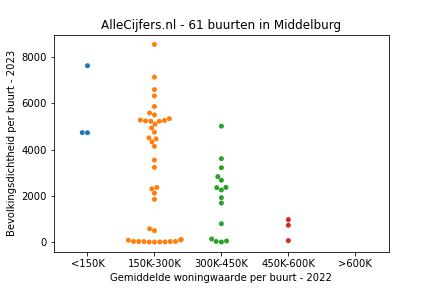 Overzicht van de 100 wijken en buurten in gemeente Middelburg. Deze afbeelding toont een grafiek met de gemiddelde woningwaarde op de x-as en de bevolkingsdichtheid (het aantal inwoners per km² land) op de y-as. Hierbij is iedere buurt in Middelburg als een stip in de grafiek weergegeven.