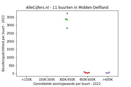 Overzicht van de 19 wijken en buurten in gemeente Midden-Delfland. Deze afbeelding toont een grafiek met de gemiddelde woningwaarde op de x-as en de bevolkingsdichtheid (het aantal inwoners per km² land) op de y-as. Hierbij is iedere buurt in Midden-Delfland als een stip in de grafiek weergegeven.
