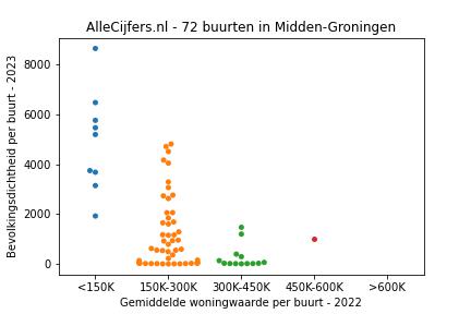Overzicht van de 140 wijken en buurten in gemeente Midden-Groningen. Deze afbeelding toont een grafiek met de gemiddelde woningwaarde op de x-as en de bevolkingsdichtheid (het aantal inwoners per km² land) op de y-as. Hierbij is iedere buurt in Midden-Groningen als een stip in de grafiek weergegeven.