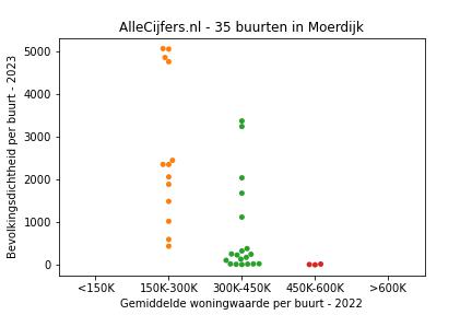 Overzicht van de 62 wijken en buurten in gemeente Moerdijk. Deze afbeelding toont een grafiek met de gemiddelde woningwaarde op de x-as en de bevolkingsdichtheid (het aantal inwoners per km² land) op de y-as. Hierbij is iedere buurt in Moerdijk als een stip in de grafiek weergegeven.