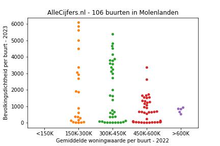 Overzicht van de 155 wijken en buurten in gemeente Molenlanden. Deze afbeelding toont een grafiek met de gemiddelde woningwaarde op de x-as en de bevolkingsdichtheid (het aantal inwoners per km² land) op de y-as. Hierbij is iedere buurt in Molenlanden als een stip in de grafiek weergegeven.