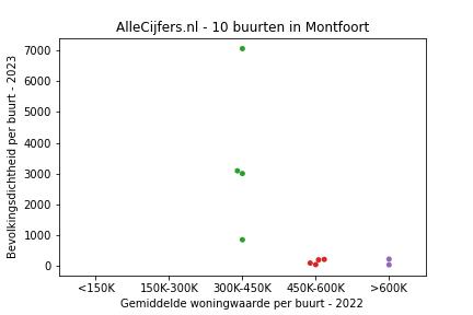 Overzicht van de 18 wijken en buurten in gemeente Montfoort. Deze afbeelding toont een grafiek met de gemiddelde woningwaarde op de x-as en de bevolkingsdichtheid (het aantal inwoners per km² land) op de y-as. Hierbij is iedere buurt in Montfoort als een stip in de grafiek weergegeven.