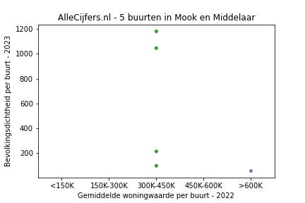 Overzicht van de 12 wijken en buurten in gemeente Mook en Middelaar. Deze afbeelding toont een grafiek met de gemiddelde woningwaarde op de x-as en de bevolkingsdichtheid (het aantal inwoners per km² land) op de y-as. Hierbij is iedere buurt in Mook en Middelaar als een stip in de grafiek weergegeven.