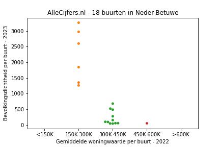 Overzicht van de 28 wijken en buurten in gemeente Neder-Betuwe. Deze afbeelding toont een grafiek met de gemiddelde woningwaarde op de x-as en de bevolkingsdichtheid (het aantal inwoners per km² land) op de y-as. Hierbij is iedere buurt in Neder-Betuwe als een stip in de grafiek weergegeven.