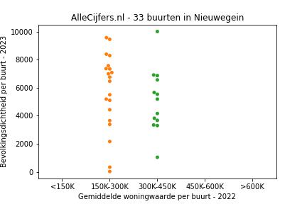 Overzicht van de 63 wijken en buurten in gemeente Nieuwegein. Deze afbeelding toont een grafiek met de gemiddelde woningwaarde op de x-as en de bevolkingsdichtheid (het aantal inwoners per km² land) op de y-as. Hierbij is iedere buurt in Nieuwegein als een stip in de grafiek weergegeven.