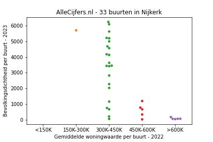 Overzicht van de 42 wijken en buurten in gemeente Nijkerk. Deze afbeelding toont een grafiek met de gemiddelde woningwaarde op de x-as en de bevolkingsdichtheid (het aantal inwoners per km² land) op de y-as. Hierbij is iedere buurt in Nijkerk als een stip in de grafiek weergegeven.