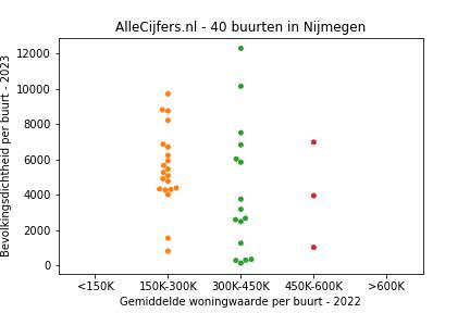 Overzicht van de wijken en buurten in Nijmegen. Deze afbeelding toont een grafiek met de gemiddelde woningwaarde op de x-as en de bevolkingsdichtheid (het aantal inwoners per km² land) op de y-as.