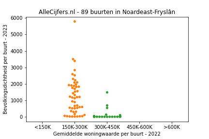 Overzicht van de 165 wijken en buurten in gemeente Noardeast-Fryslân. Deze afbeelding toont een grafiek met de gemiddelde woningwaarde op de x-as en de bevolkingsdichtheid (het aantal inwoners per km² land) op de y-as. Hierbij is iedere buurt in Noardeast-Fryslân als een stip in de grafiek weergegeven.