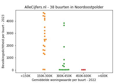 Overzicht van de 74 wijken en buurten in gemeente Noordoostpolder. Deze afbeelding toont een grafiek met de gemiddelde woningwaarde op de x-as en de bevolkingsdichtheid (het aantal inwoners per km² land) op de y-as. Hierbij is iedere buurt in Noordoostpolder als een stip in de grafiek weergegeven.