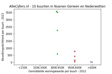Overzicht van de 15 wijken en buurten in gemeente Nuenen Gerwen en Nederwetten. Deze afbeelding toont een grafiek met de gemiddelde woningwaarde op de x-as en de bevolkingsdichtheid (het aantal inwoners per km² land) op de y-as. Hierbij is iedere buurt in Nuenen Gerwen en Nederwetten als een stip in de grafiek weergegeven.
