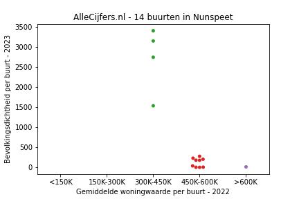 Overzicht van de 21 wijken en buurten in gemeente Nunspeet. Deze afbeelding toont een grafiek met de gemiddelde woningwaarde op de x-as en de bevolkingsdichtheid (het aantal inwoners per km² land) op de y-as. Hierbij is iedere buurt in Nunspeet als een stip in de grafiek weergegeven.