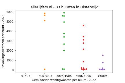 Overzicht van de 59 wijken en buurten in gemeente Oisterwijk. Deze afbeelding toont een grafiek met de gemiddelde woningwaarde op de x-as en de bevolkingsdichtheid (het aantal inwoners per km² land) op de y-as. Hierbij is iedere buurt in Oisterwijk als een stip in de grafiek weergegeven.