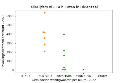 Overzicht van de wijken en buurten in Oldenzaal. Deze afbeelding toont een grafiek met de gemiddelde woningwaarde op de x-as en de bevolkingsdichtheid (het aantal inwoners per km² land) op de y-as.