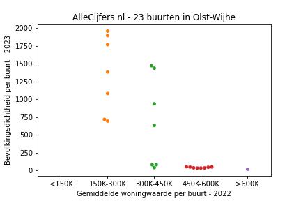 Overzicht van de 41 wijken en buurten in gemeente Olst-Wijhe. Deze afbeelding toont een grafiek met de gemiddelde woningwaarde op de x-as en de bevolkingsdichtheid (het aantal inwoners per km² land) op de y-as. Hierbij is iedere buurt in Olst-Wijhe als een stip in de grafiek weergegeven.
