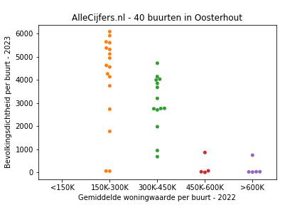 Overzicht van de 63 wijken en buurten in gemeente Oosterhout. Deze afbeelding toont een grafiek met de gemiddelde woningwaarde op de x-as en de bevolkingsdichtheid (het aantal inwoners per km² land) op de y-as. Hierbij is iedere buurt in Oosterhout als een stip in de grafiek weergegeven.