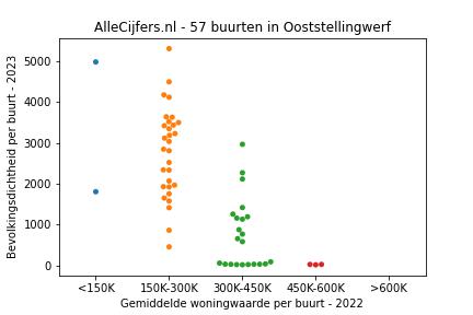 Overzicht van de 86 wijken en buurten in gemeente Ooststellingwerf. Deze afbeelding toont een grafiek met de gemiddelde woningwaarde op de x-as en de bevolkingsdichtheid (het aantal inwoners per km² land) op de y-as. Hierbij is iedere buurt in Ooststellingwerf als een stip in de grafiek weergegeven.