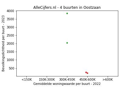 Overzicht van de 7 wijken en buurten in gemeente Oostzaan. Deze afbeelding toont een grafiek met de gemiddelde woningwaarde op de x-as en de bevolkingsdichtheid (het aantal inwoners per km² land) op de y-as. Hierbij is iedere buurt in Oostzaan als een stip in de grafiek weergegeven.