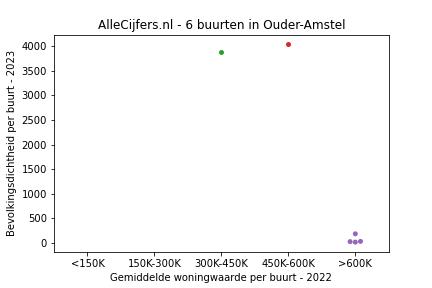Overzicht van de 12 wijken en buurten in gemeente Ouder-Amstel. Deze afbeelding toont een grafiek met de gemiddelde woningwaarde op de x-as en de bevolkingsdichtheid (het aantal inwoners per km² land) op de y-as. Hierbij is iedere buurt in Ouder-Amstel als een stip in de grafiek weergegeven.