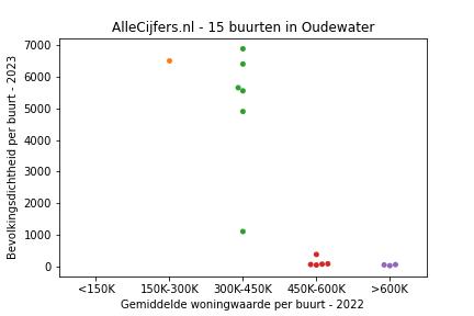 Overzicht van de wijken en buurten in Oudewater. Deze afbeelding toont een grafiek met de gemiddelde woningwaarde op de x-as en de bevolkingsdichtheid (het aantal inwoners per km² land) op de y-as.