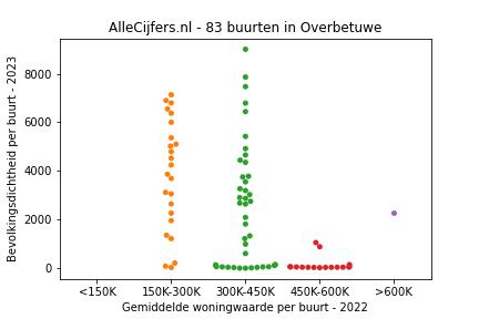 Overzicht van de 119 wijken en buurten in gemeente Overbetuwe. Deze afbeelding toont een grafiek met de gemiddelde woningwaarde op de x-as en de bevolkingsdichtheid (het aantal inwoners per km² land) op de y-as. Hierbij is iedere buurt in Overbetuwe als een stip in de grafiek weergegeven.