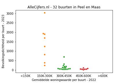 Overzicht van de 49 wijken en buurten in gemeente Peel en Maas. Deze afbeelding toont een grafiek met de gemiddelde woningwaarde op de x-as en de bevolkingsdichtheid (het aantal inwoners per km² land) op de y-as. Hierbij is iedere buurt in Peel en Maas als een stip in de grafiek weergegeven.